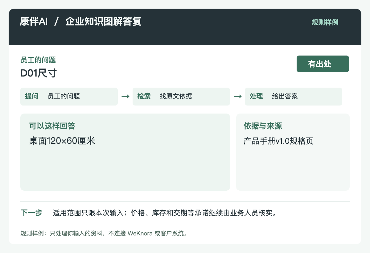 康伴知识图解答复示例:D01尺寸问题经过资料检索,得到桌面120×60厘米的答案和产品手册出处,并提示库存与交期需人工核实